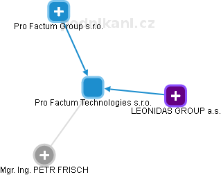 Pro Factum Technologies s.r.o. - náhled vizuálního zobrazení vztahů obchodního rejstříku