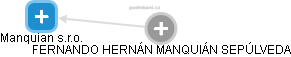 Manquian s.r.o. - náhled vizuálního zobrazení vztahů obchodního rejstříku