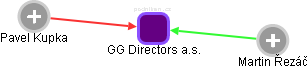 GG Directors a.s. - náhled vizuálního zobrazení vztahů obchodního rejstříku