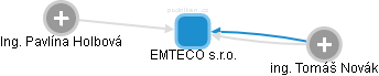 EMTECO s.r.o. - náhled vizuálního zobrazení vztahů obchodního rejstříku
