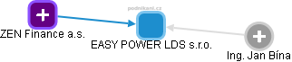 EASY POWER LDS s.r.o. - náhled vizuálního zobrazení vztahů obchodního rejstříku