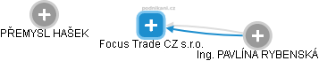 Focus Trade CZ s.r.o. - náhled vizuálního zobrazení vztahů obchodního rejstříku