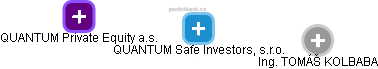 QUANTUM Safe Investors, s.r.o. - náhled vizuálního zobrazení vztahů obchodního rejstříku