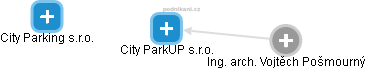 City ParkUP s.r.o. - náhled vizuálního zobrazení vztahů obchodního rejstříku