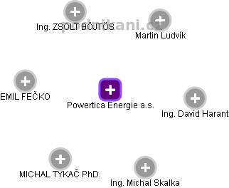 Powertica Energie a.s. - náhled vizuálního zobrazení vztahů obchodního rejstříku