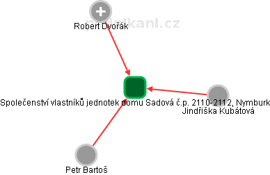 Společenství vlastníků jednotek domu Sadová č.p. 2110-2112, Nymburk - náhled vizuálního zobrazení vztahů obchodního rejstříku