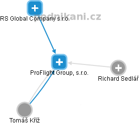 ProFlight Group, s.r.o. - náhled vizuálního zobrazení vztahů obchodního rejstříku