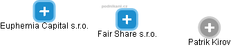 Fair Share s.r.o. - náhled vizuálního zobrazení vztahů obchodního rejstříku