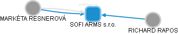 SOFI ARMS s.r.o. - náhled vizuálního zobrazení vztahů obchodního rejstříku