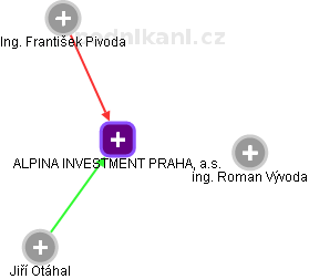 ALPINA INVESTMENT PRAHA, a.s. - náhled vizuálního zobrazení vztahů obchodního rejstříku