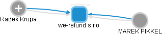 we-refund s.r.o. - náhled vizuálního zobrazení vztahů obchodního rejstříku
