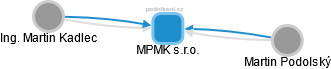 MPMK s.r.o. - náhled vizuálního zobrazení vztahů obchodního rejstříku
