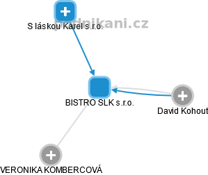 BISTRO SLK s.r.o. - náhled vizuálního zobrazení vztahů obchodního rejstříku
