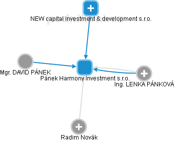 Pánek Harmony Investment s.r.o. - náhled vizuálního zobrazení vztahů obchodního rejstříku
