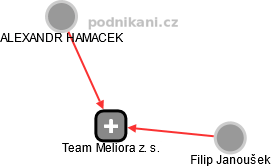 Team Meliora z. s. - náhled vizuálního zobrazení vztahů obchodního rejstříku