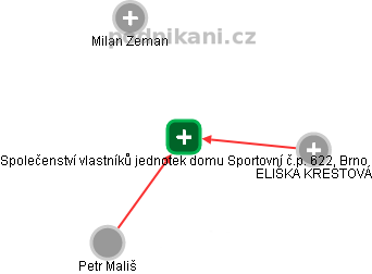 Společenství vlastníků jednotek domu Sportovní č.p. 622, Brno - náhled vizuálního zobrazení vztahů obchodního rejstříku