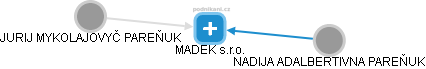 MADEK s.r.o. - náhled vizuálního zobrazení vztahů obchodního rejstříku