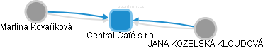 Central Café s.r.o. - náhled vizuálního zobrazení vztahů obchodního rejstříku