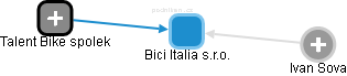 Bici Italia s.r.o. - náhled vizuálního zobrazení vztahů obchodního rejstříku