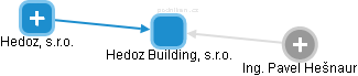 Hedoz Building, s.r.o. - náhled vizuálního zobrazení vztahů obchodního rejstříku