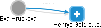 Henrys Gold s.r.o. - náhled vizuálního zobrazení vztahů obchodního rejstříku