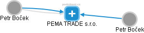 PEMA TRADE s.r.o. - náhled vizuálního zobrazení vztahů obchodního rejstříku