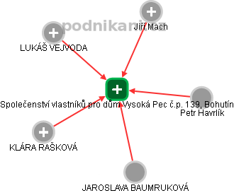Společenství vlastníků pro dům Vysoká Pec č.p. 139, Bohutín - náhled vizuálního zobrazení vztahů obchodního rejstříku