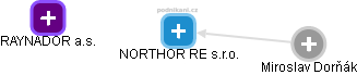 NORTHOR RE s.r.o. - náhled vizuálního zobrazení vztahů obchodního rejstříku