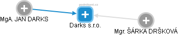 Darks s.r.o. - náhled vizuálního zobrazení vztahů obchodního rejstříku