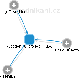 WoodenHul project 1 s.r.o. - náhled vizuálního zobrazení vztahů obchodního rejstříku