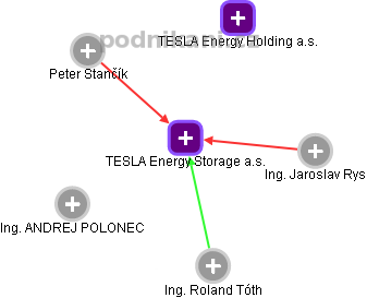 TESLA Energy Storage a.s. - náhled vizuálního zobrazení vztahů obchodního rejstříku