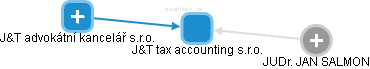 J&T tax accounting s.r.o. - náhled vizuálního zobrazení vztahů obchodního rejstříku