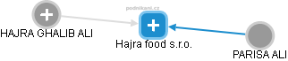 Hajra food s.r.o. - náhled vizuálního zobrazení vztahů obchodního rejstříku