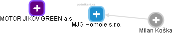 MJG Homole s.r.o. - náhled vizuálního zobrazení vztahů obchodního rejstříku