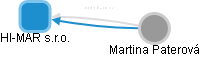 HI-MAR s.r.o. - náhled vizuálního zobrazení vztahů obchodního rejstříku