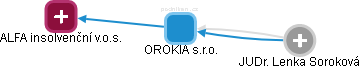 OROKIA s.r.o. - náhled vizuálního zobrazení vztahů obchodního rejstříku