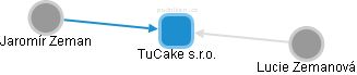 TuCake s.r.o. - náhled vizuálního zobrazení vztahů obchodního rejstříku