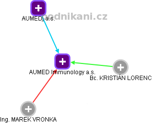 AUMED Immunology a.s. - náhled vizuálního zobrazení vztahů obchodního rejstříku