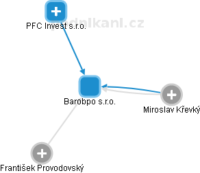 Barobpo s.r.o. - náhled vizuálního zobrazení vztahů obchodního rejstříku