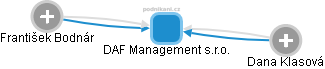 DAF Management s.r.o. - náhled vizuálního zobrazení vztahů obchodního rejstříku