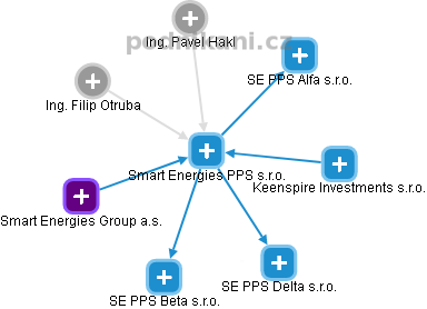 Smart Energies PPS s.r.o. - náhled vizuálního zobrazení vztahů obchodního rejstříku