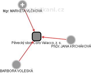 Pěvecký sbor Coro Valacco, z. s. - náhled vizuálního zobrazení vztahů obchodního rejstříku