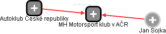 MH Motorsport klub v AČR - náhled vizuálního zobrazení vztahů obchodního rejstříku