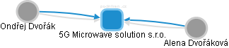 5G Microwave solution s.r.o. - náhled vizuálního zobrazení vztahů obchodního rejstříku
