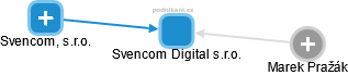 Svencom Digital s.r.o. - náhled vizuálního zobrazení vztahů obchodního rejstříku