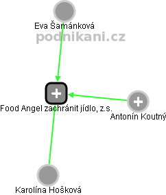 Food Angel zachránit jídlo, z.s. - náhled vizuálního zobrazení vztahů obchodního rejstříku