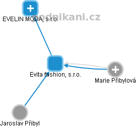Evita fashion, s.r.o. - náhled vizuálního zobrazení vztahů obchodního rejstříku