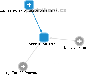 Aegis Payroll s.r.o. - náhled vizuálního zobrazení vztahů obchodního rejstříku