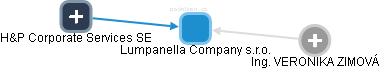 Lumpanella Company s.r.o. - náhled vizuálního zobrazení vztahů obchodního rejstříku