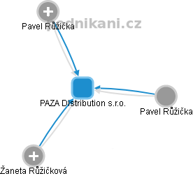PAZA Distribution s.r.o. - náhled vizuálního zobrazení vztahů obchodního rejstříku